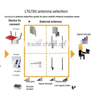 3dbi 2400 - 2483 MHz Terminal Antenna Wifi Repeater Antenna Wifi Signal Transmitter and Receiver Wireless Network Antenna thumbnail-5