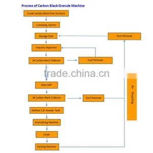 Carbon Black Granule Machine Into Standard N330 N660 N774 thumbnail-1