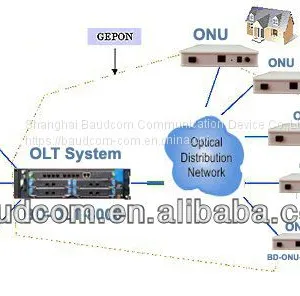 One PON and One Fast Ethernet GEPON ONU thumbnail-3