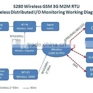 The Most Popular Remote Montoring Switch Controller Wireless GSM 3G RTU With RF 433Mhz Wireless Network thumbnail-3