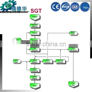 Yam Starch Making Machine Full Automatic Starch Processing Line thumbnail-2