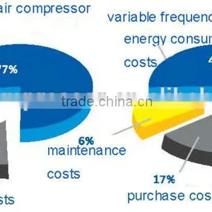 30 kw Oil-free Low Pressure Screw Air Compressor CG600A -2.0/30 thumbnail-3