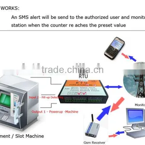 GSM Remote Control Switch Relay Control Switch thumbnail-1