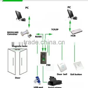 Highly Accurate Hf Optical Sensor Access Controller For Home (Hf-F30) thumbnail-5