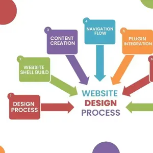 Most Selling Easy to Use User Friendly Web Designing and Development Services Available at Low Price From Webcom Solution thumbnail-1