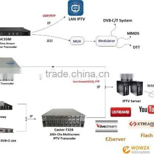 What Kind of tv Broadcasting Equipment ,suitable to Get All Clear/scrambled/biss Key Satellite to DVB Digital Headend Platform thumbnail-1