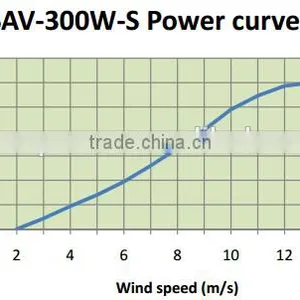 S-type 3-bladed 300W 12V 24V Direct Drive Wind Generator Quality Choice thumbnail-5