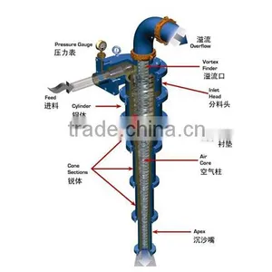 High Quality Wear-resisting Hydrocyclone thumbnail-2