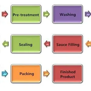 Full Automatic Canned Fish Processing Line Production Line Canned Sturgeon Fish Dace Fish Production Line thumbnail-3