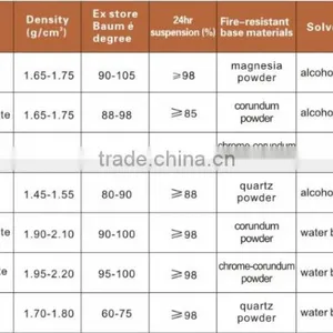 Refractory Anti-corrosion Coating Material Sand Casting Coating thumbnail-2