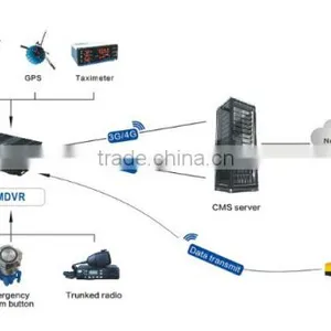 Full D1 HDD 3g Mobile Dvr 4CH HDD MDVR With 3G WIFI GPS thumbnail-5