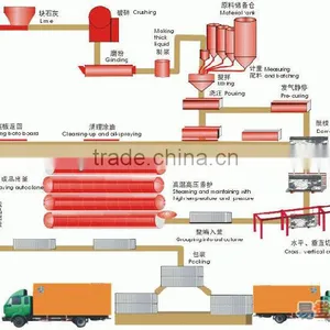 Professional AAC Block Equipment Manufacturers/AAC Block Production Line thumbnail-6