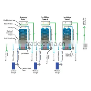China's Environmentally Advanced Exhaust Gas Absorption Tower In Industry thumbnail-6