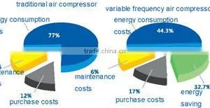 Variable Frequency Screw Air Compressor 5.5KW 7.5HP Belt Drive High Efficiency Industrial Machine thumbnail-2