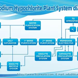 4-6% Sodium Hypochlorite Plant for Dairy Farm Sanitation thumbnail-4
