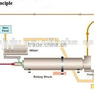 Sawdust Dryer Design and Freeze Drying Equipment and Drying Machine for Sale thumbnail-3