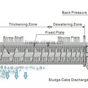 Low Power Consumption Meat Processing Plant Sewage Treatment Screw Filter Press thumbnail-4