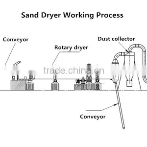 Sand Drying Machine Manufacturer in China thumbnail-6