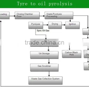 Waste Plastic Pyrolysis Plant From City Waste Shangqiu DAYI Electronmechanical Company thumbnail-2