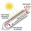 Split Pressurized Solar Water Heater thumbnail-2