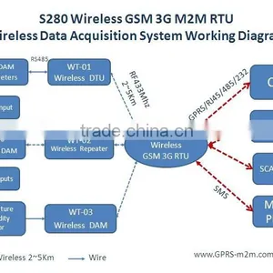The Most Popular Remote Montoring Switch Controller Wireless GSM 3G RTU With RF 433Mhz Wireless Network thumbnail-2