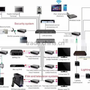 Wireless Central Controller IOS Device AV Control Smart House Controller Home Automation Integratedf AV System thumbnail-5