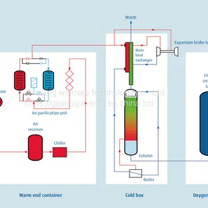 Cryogenic Oxygen - WellCare Gases, Liquid Oxygen ( LOX ) Generating Plant, The Liquid Oxygen Generator thumbnail-5