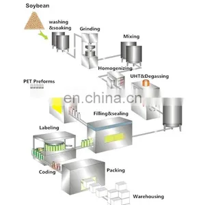 Genyond Factory Flavored Nuts Plate Based Rice Milk Almond Tigernut Soymilk Production Line/Soy Milk Processing Machinery thumbnail-4