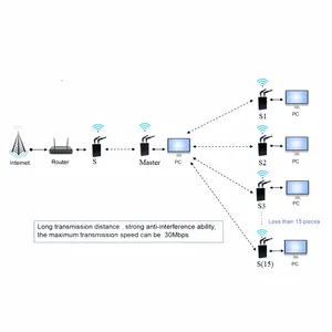 Thingsend 10Watt Ethernet Radio Modem Long Distance Wireless Video Transmitter and Receiver CAN RS485 Ethernet Transceiver thumbnail-4