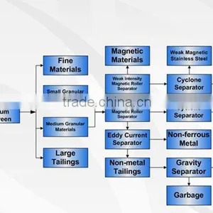 Solid Waste Separator for Scrap Steel Municipal Solid Waste thumbnail-5