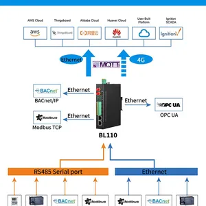 Bliiot 4G Wifi Ethernet RS485 Port Multi-protocol IIoT Protocol Converter thumbnail-2