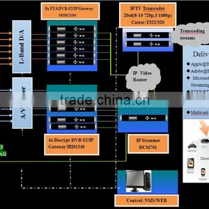 Iptv Headend System Dvb-s2/s to Hls Transcoder thumbnail-1