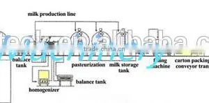 Complete Milk Production Line China thumbnail-2