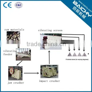 Direct Manufacturer Rock Crushing Line/stone Production Plant thumbnail-1