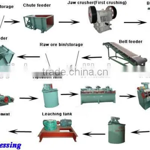 Gold Ore Preparation Equipment thumbnail-3