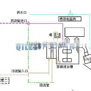 Poultry Farm Wastewater Treatment Equipment Screw Dewatering Machine thumbnail-6