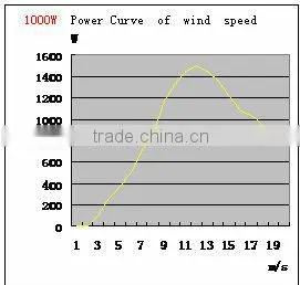 Horizontal Industrial Wind Magnet Generator thumbnail-1