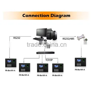 Nordson Competitive Price Fingerprint Time Attendance Reader, Without Access Control Door thumbnail-6