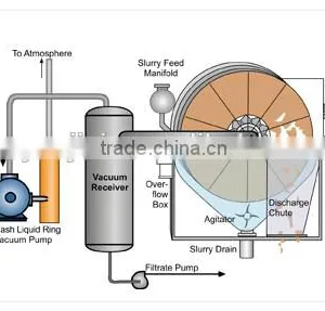 Low Energy Consumption Vacuum Filtration System for Desulfuration thumbnail-2