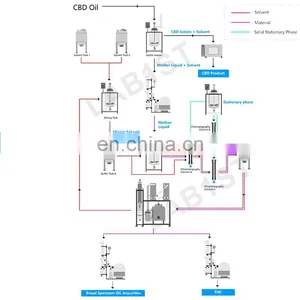 LAB1ST OEM 1000L Stainless Steel Industrial Flash Liquid Chromatographic Plant Separation System Chromatography Machine thumbnail-3
