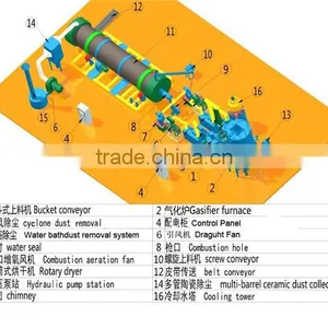 Alternative Energy MSW Gasifier/Wood Gasifier/Biomass Gasifier With PLC Control Panel thumbnail-6