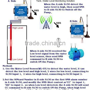 4G SMS RTU Controller, 3G SMS RTU Controller, SMS RTU Controller thumbnail-3