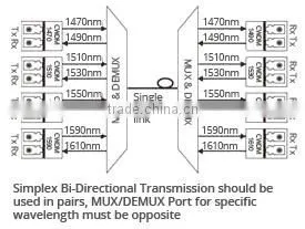 16 Channels CWDM DWDM Mux & Demux OEM Factory thumbnail-5