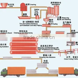 China Direct Manufacture for Automatic AAC Cutting Machine Plant thumbnail-4