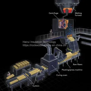 20000-30000 Ton/Year Mineral/Stone/Rock Wool Board/Slab Production Line thumbnail-4