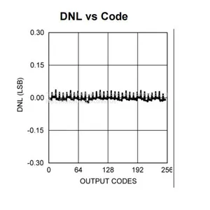 DAC088S085CISQ Digital to Analog Conversion Chip DAC TI Original Stock thumbnail-2