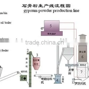 Small Capacity Gypsum Powder Production Line With 50t/d thumbnail-1
