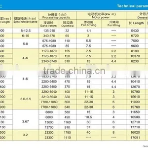Luoyang Mining Machinery Gold Sand Separator Mineral Processing Spiral Classifier New Condition With BV ISO CE Certificate thumbnail-6