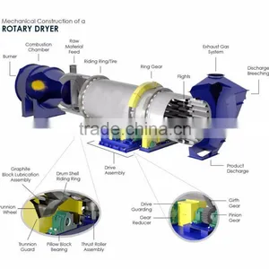 Made in China Rotary Drum Dryer for Sale-Peter thumbnail-6