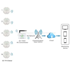 Wireless Sensor Remote Temperature Humidity Monitoring of Warehouses Museums Archives thumbnail-5